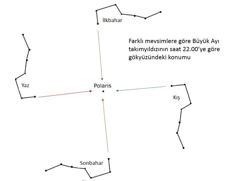 La línea de Dubhe y Merak hasta Polaris
